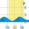 Soldier Key tide chart for Thursday, September 7, 2023