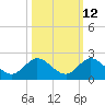 Soldier Key tide chart for Thursday, October 12, 2023