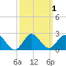 Soldier Key tide chart for Sunday, October 1, 2023