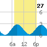 Soldier Key tide chart for Friday, October 27, 2023