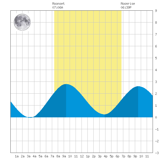 Soldier Key tide chart for Saturday, October 28, 2023