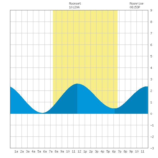Soldier Key tide chart for Tuesday, October 31, 2023