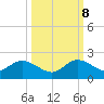 Soldier Key tide chart for Sunday, October 8, 2023