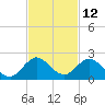 Soldier Key tide chart for Sunday, November 12, 2023