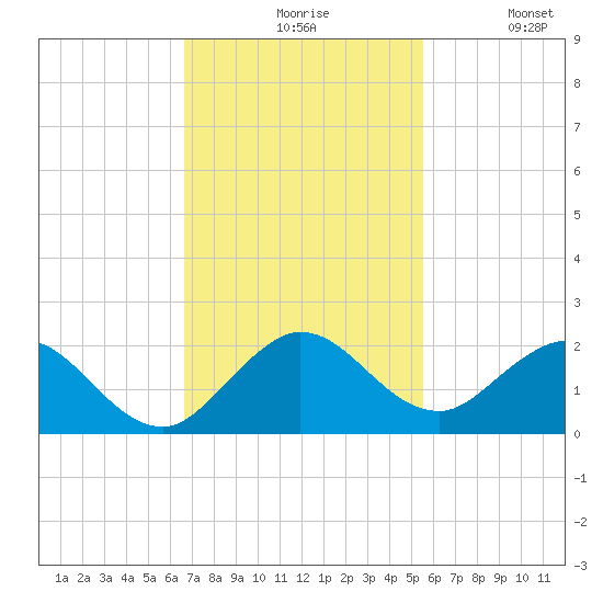 Soldier Key tide chart for Friday, November 17, 2023