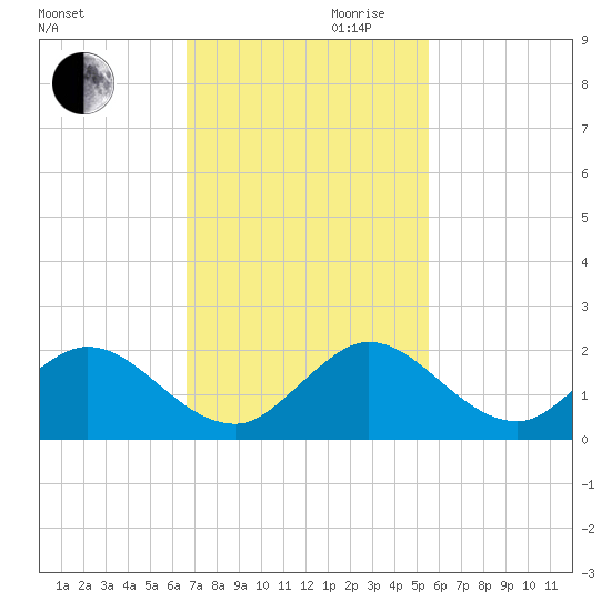 Soldier Key tide chart for Monday, November 20, 2023