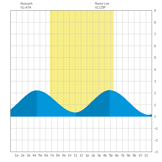 Soldier Key tide chart for Wednesday, November 22, 2023
