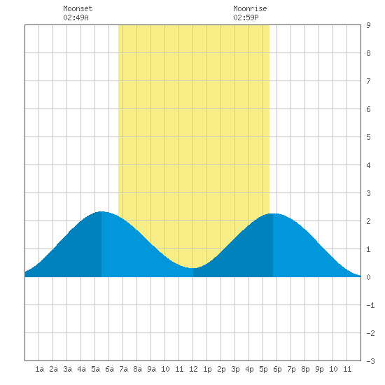 Soldier Key tide chart for Thursday, November 23, 2023