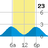Soldier Key tide chart for Thursday, November 23, 2023