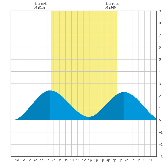 Soldier Key tide chart for Friday, November 24, 2023