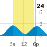 Soldier Key tide chart for Friday, November 24, 2023