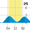 Soldier Key tide chart for Saturday, November 25, 2023