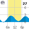 Soldier Key tide chart for Monday, November 27, 2023