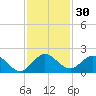 Soldier Key tide chart for Thursday, November 30, 2023