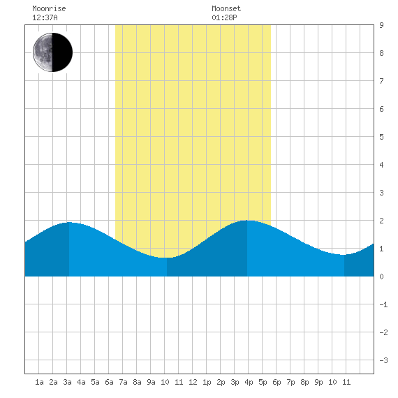 Soldier Key tide chart for Sunday, November 5, 2023