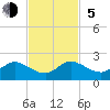 Soldier Key tide chart for Sunday, November 5, 2023