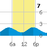 Soldier Key tide chart for Tuesday, November 7, 2023