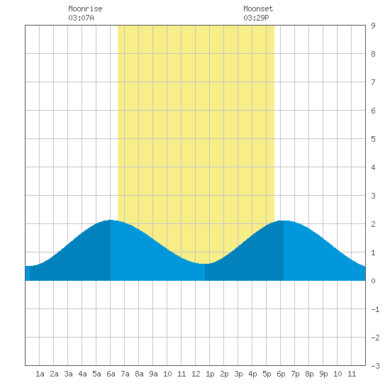 Soldier Key tide chart for Thursday, November 9, 2023