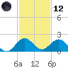 Soldier Key tide chart for Tuesday, December 12, 2023