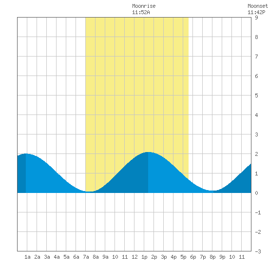 Soldier Key tide chart for Monday, December 18, 2023