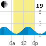Soldier Key tide chart for Tuesday, December 19, 2023