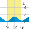 Soldier Key tide chart for Friday, December 1, 2023