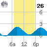 Soldier Key tide chart for Tuesday, December 26, 2023