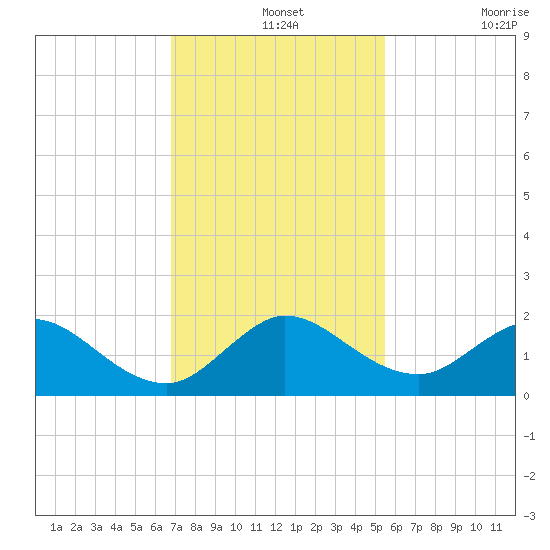 Soldier Key tide chart for Saturday, December 2, 2023