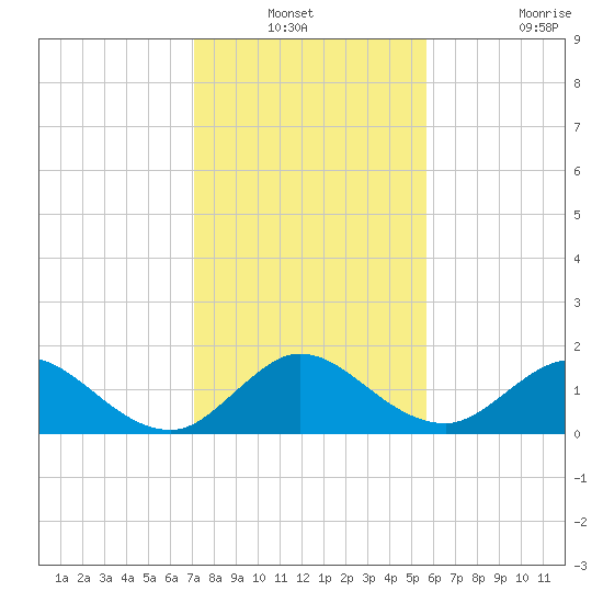 Soldier Key tide chart for Sunday, December 31, 2023