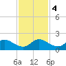 Soldier Key tide chart for Monday, December 4, 2023