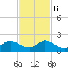 Soldier Key tide chart for Wednesday, December 6, 2023