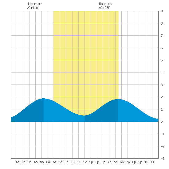 Soldier Key tide chart for Friday, December 8, 2023