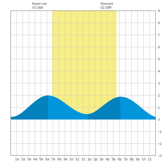 Soldier Key tide chart for Saturday, December 9, 2023