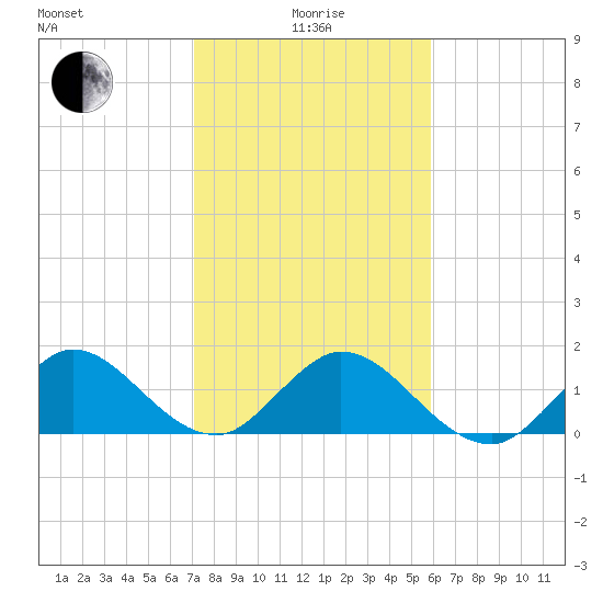 Soldier Key tide chart for Wednesday, January 17, 2024