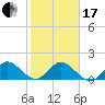 Soldier Key tide chart for Wednesday, January 17, 2024