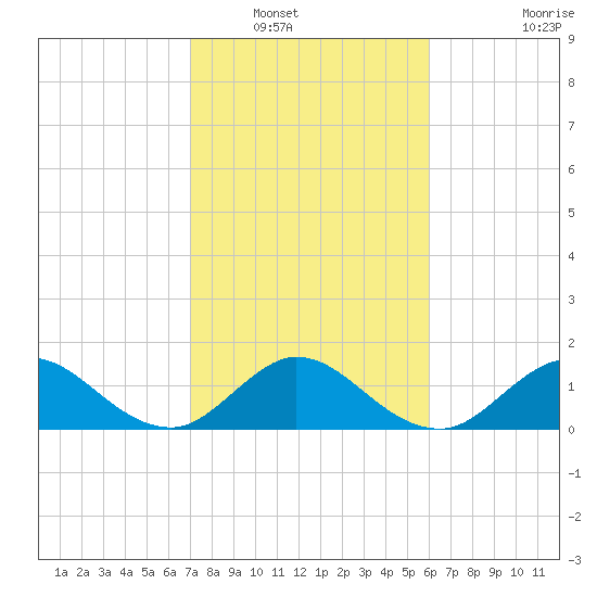 Soldier Key tide chart for Tuesday, January 30, 2024
