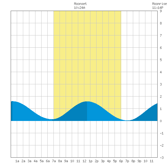 Soldier Key tide chart for Wednesday, January 31, 2024