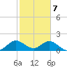 Soldier Key tide chart for Sunday, January 7, 2024