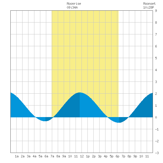 Soldier Key tide chart for Tuesday, February 13, 2024