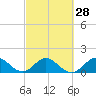 Soldier Key tide chart for Wednesday, February 28, 2024