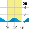 Soldier Key tide chart for Thursday, February 29, 2024