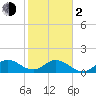 Soldier Key tide chart for Friday, February 2, 2024