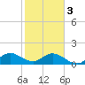 Soldier Key tide chart for Saturday, February 3, 2024