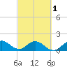Soldier Key tide chart for Friday, March 1, 2024