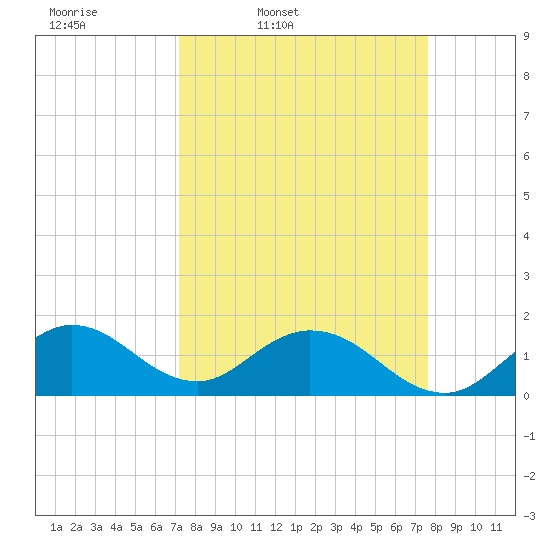 Soldier Key tide chart for Sunday, March 31, 2024