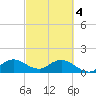 Soldier Key tide chart for Monday, March 4, 2024