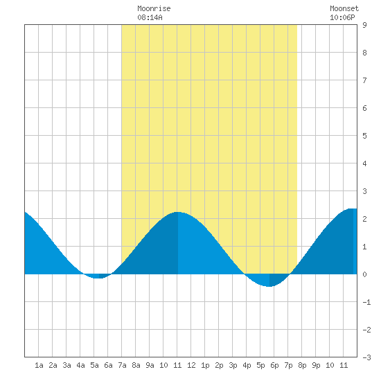 Soldier Key tide chart for Wednesday, April 10, 2024