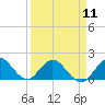 Soldier Key tide chart for Thursday, April 11, 2024