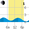 Soldier Key tide chart for Monday, April 1, 2024