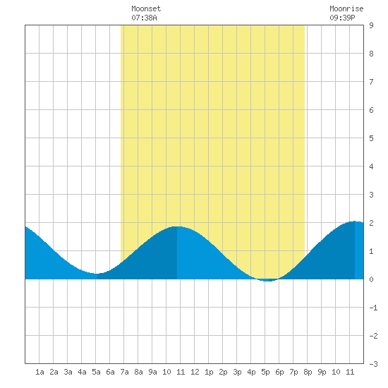 Soldier Key tide chart for Thursday, April 25, 2024